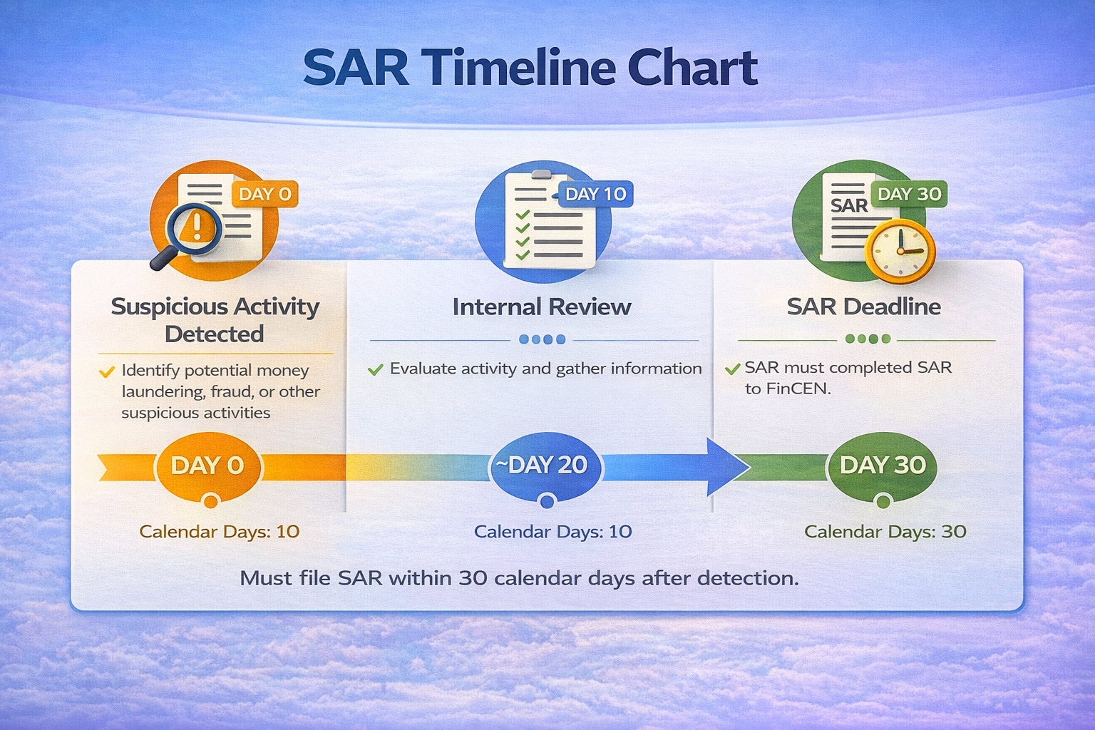Sar Timeline Chart 19, 2026, 01 07 53 Pm — General Compliance compliance illustration by Soflo Consulting
