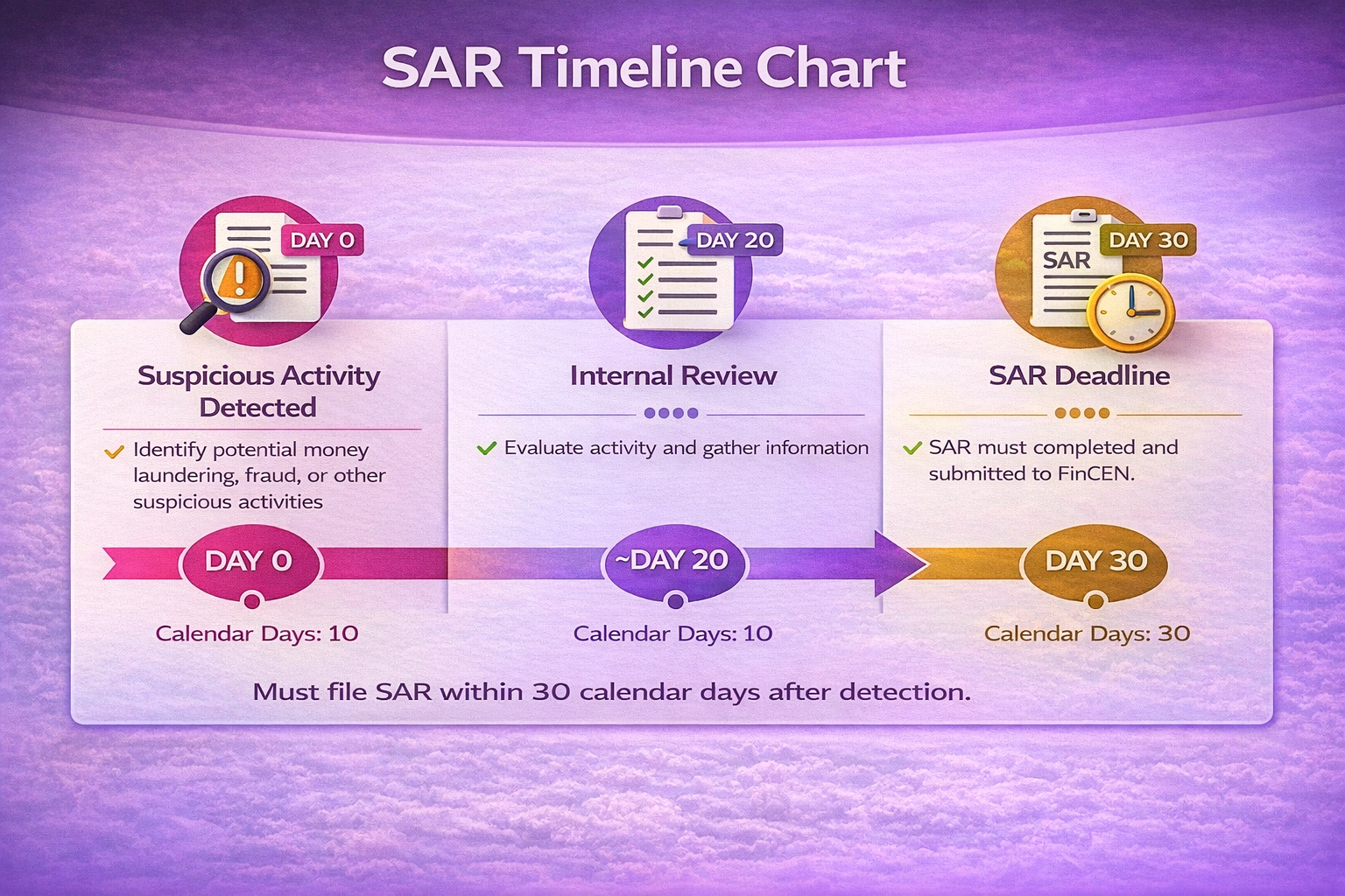 Sar Timeline Chart 19, 2026, 01 17 35 Pm — General Compliance compliance illustration by Soflo Consulting
