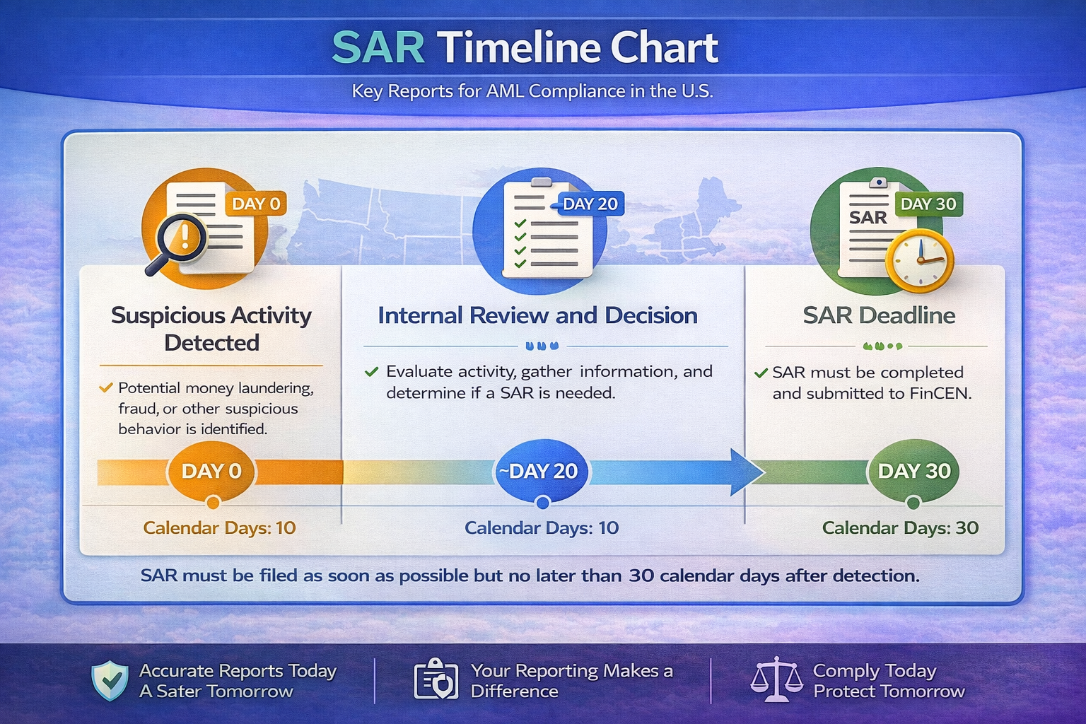 Sar Timeline Chart, 2026, 01 04 51 Pm — SAR / Suspicious Activity compliance illustration by Soflo Consulting
